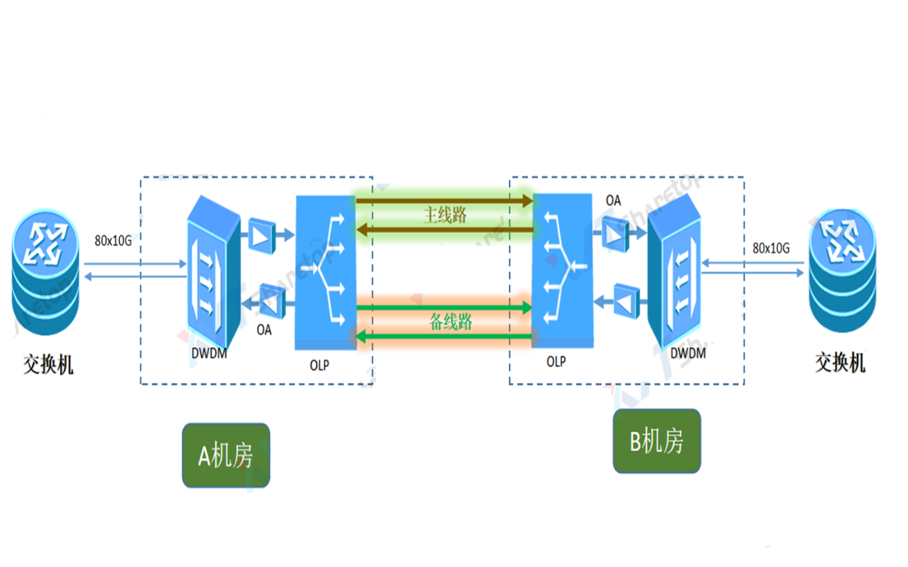 點對(duì)點物(wù)理(lǐ)隔離(lí)業(yè)務