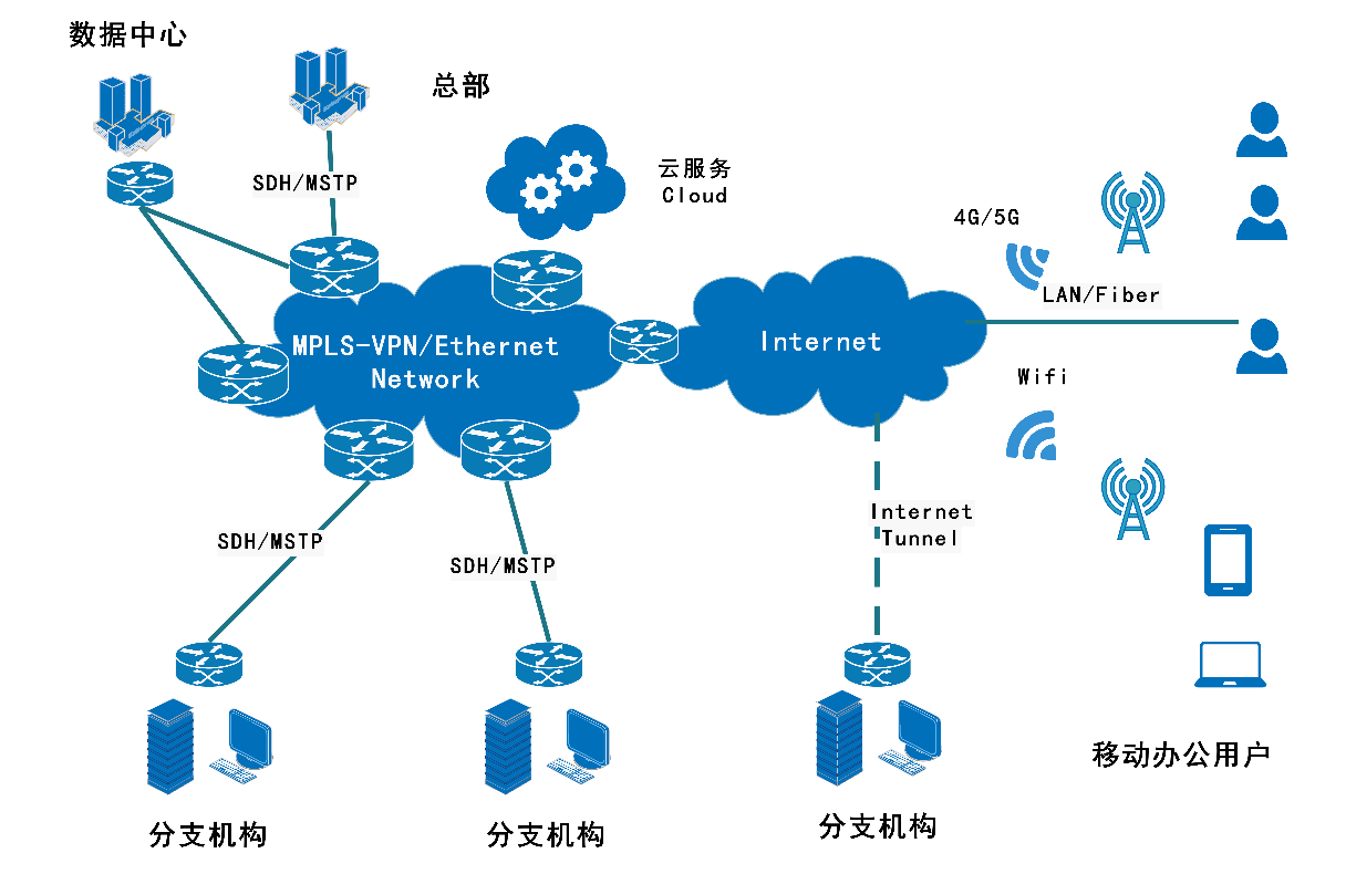 VPN、MPLS業(yè)務